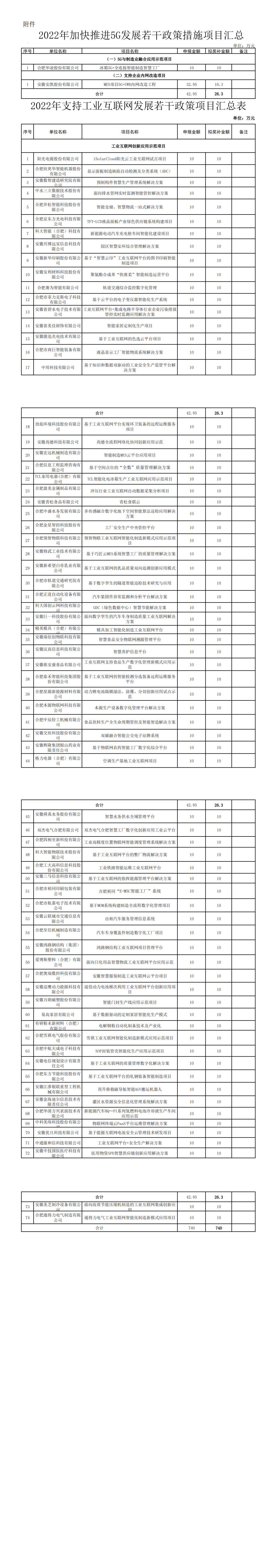關(guān)于2022年市級5G、工業(yè)互聯(lián)網(wǎng)專(zhuān)項政策項目獎補資金的公示