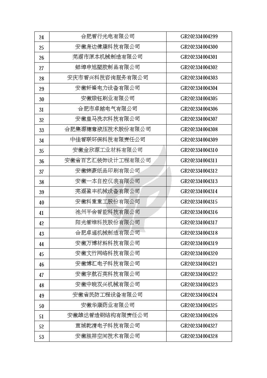 安徽省認定機構2023年認定報備的第二批高新技術(shù)企業(yè)進(jìn)行備案的公告